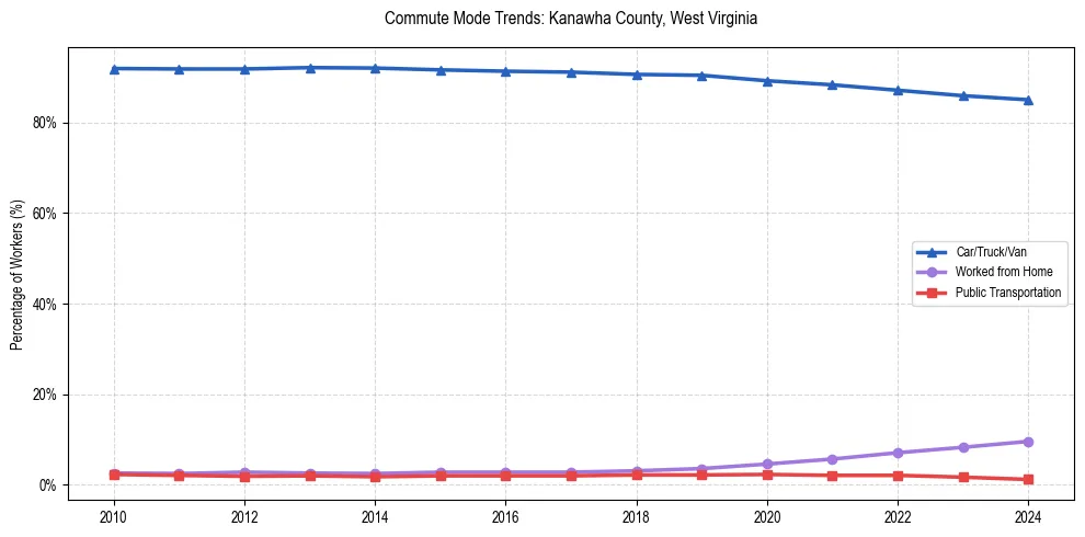 Transportation trends in Kanawha County, West Virginia