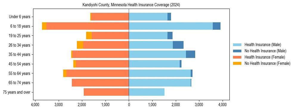 Health insurance pyramid for Kandiyohi County, Minnesota