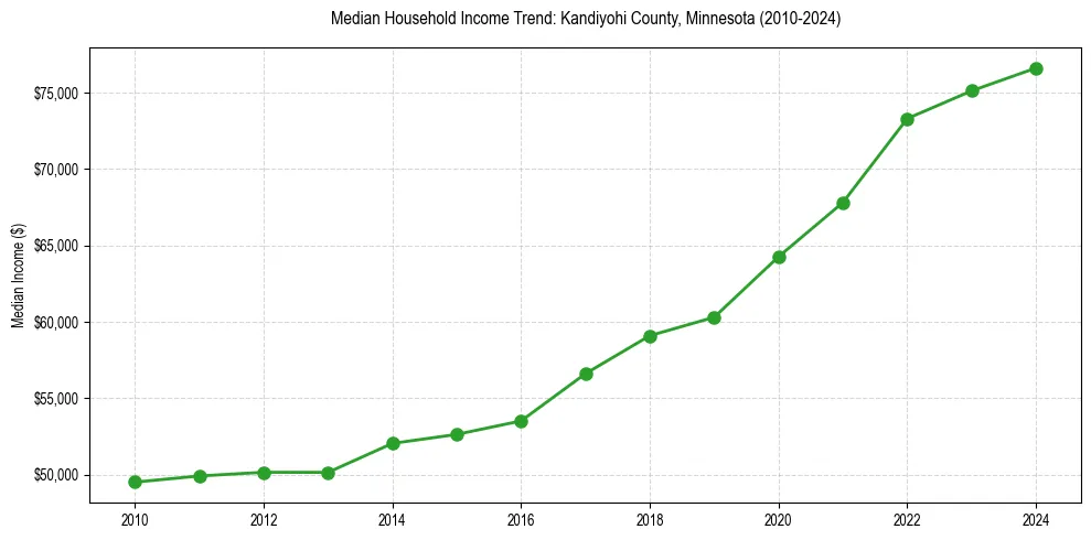 Income trend for 