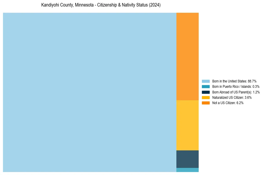 Nativity Treemap for 