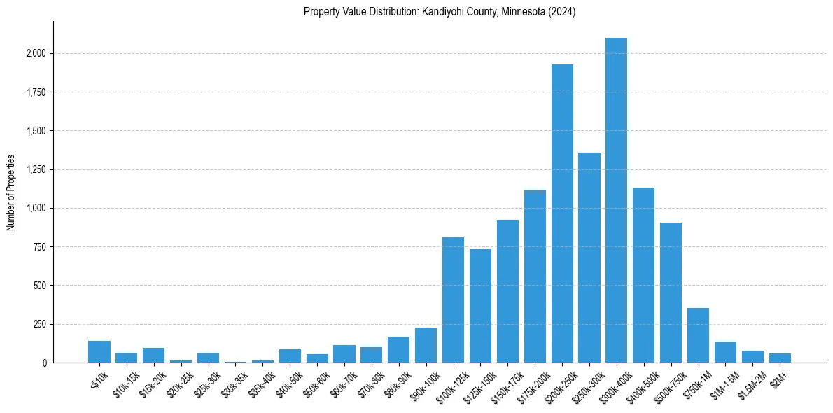Value Distribution for 