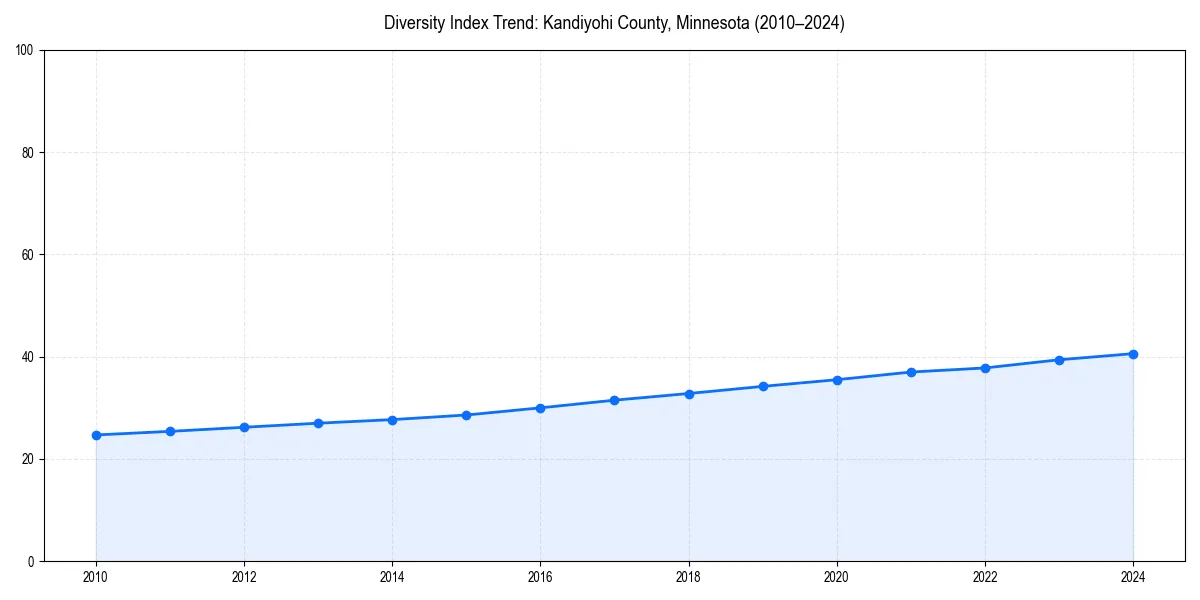 Line chart showing diversity index trends for 