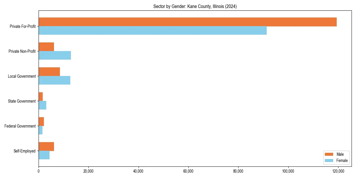 Employment sector breakdown by gender in 