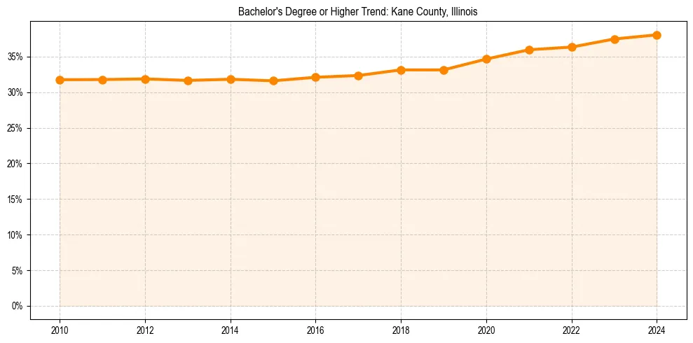 Trend chart showing bachelor degree growth in 