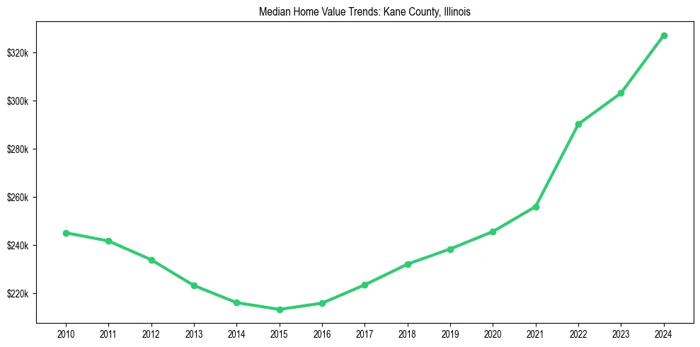Median property value trends in 