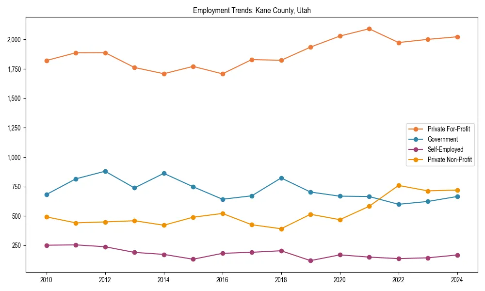 Long-term employment trends in 