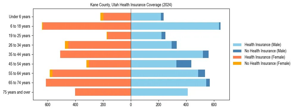 Health insurance pyramid for Kane County, Utah