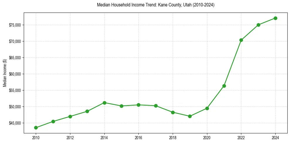 Income trend for 