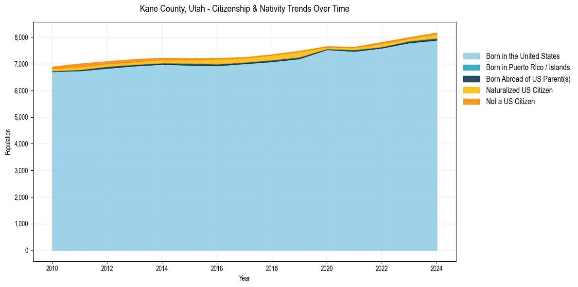 Historical nativity trends for 