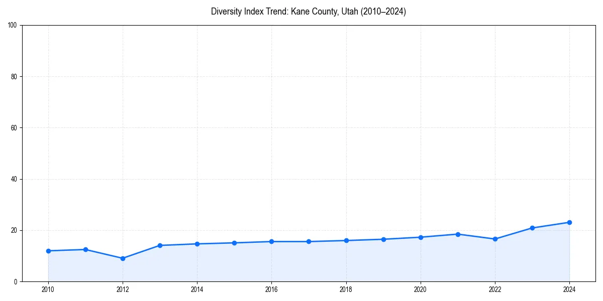 Line chart showing diversity index trends for 