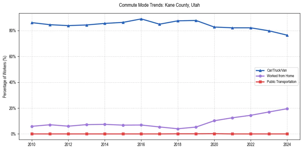 Transportation trends in Kane County, Utah