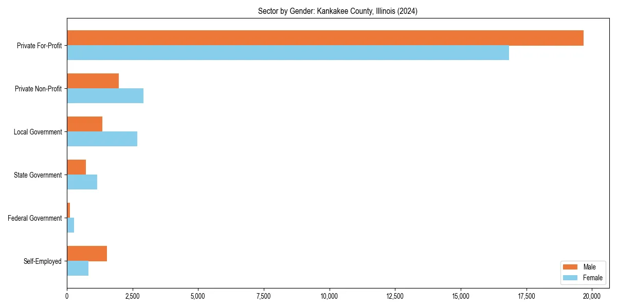 Employment sector breakdown by gender in 