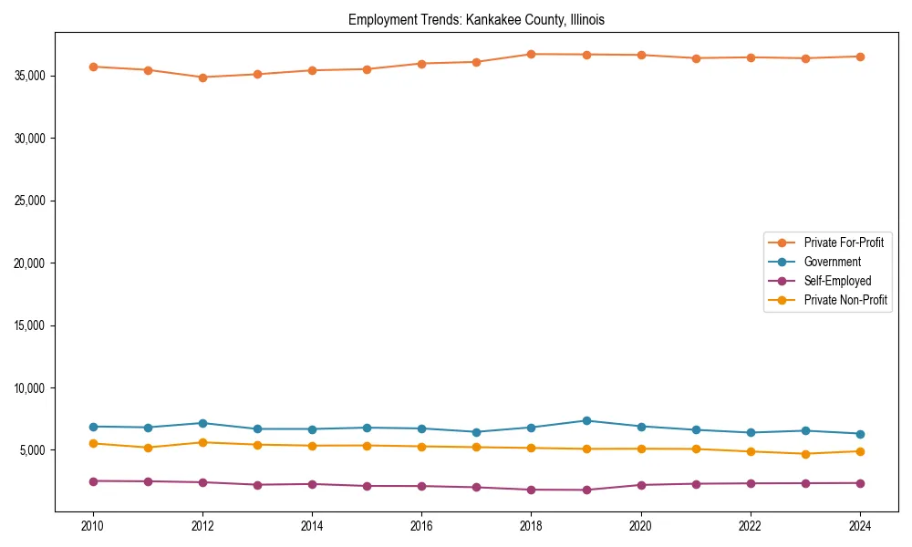 Long-term employment trends in 