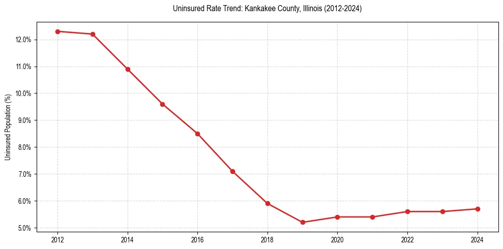 Uninsured trend chart for Kankakee County, Illinois