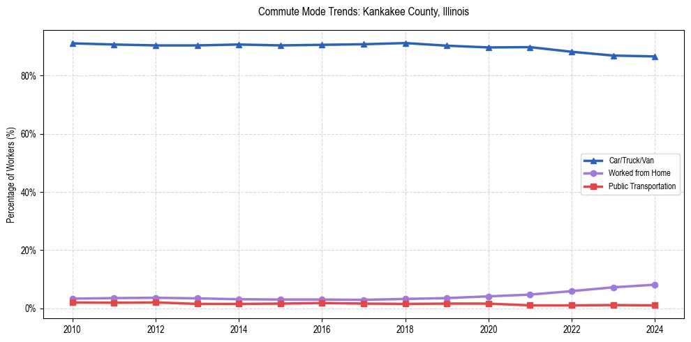 Transportation trends in Kankakee County, Illinois