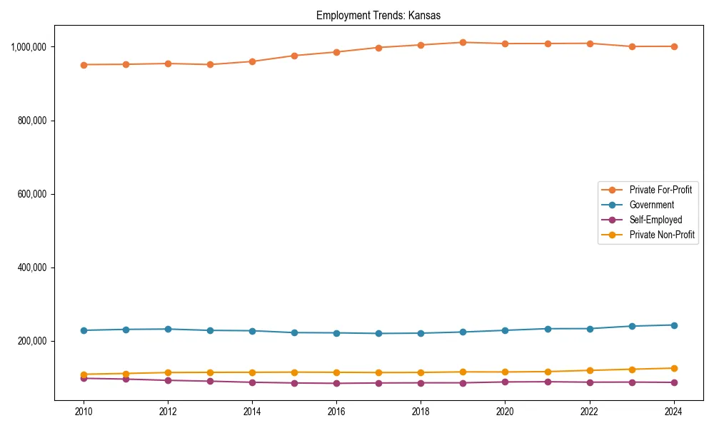 Long-term employment trends in 