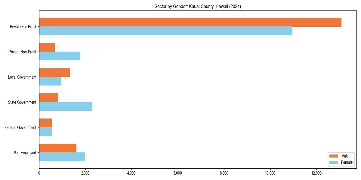 Employment sector breakdown by gender in 