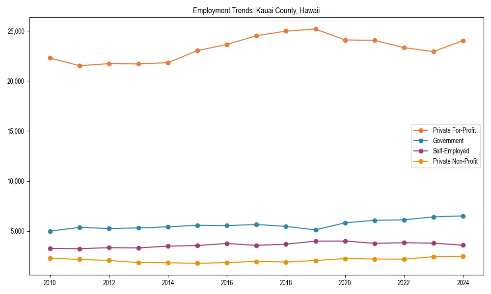 Long-term employment trends in 