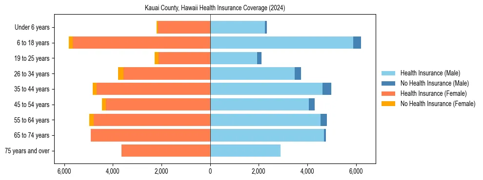 Health insurance pyramid for Kauai County, Hawaii