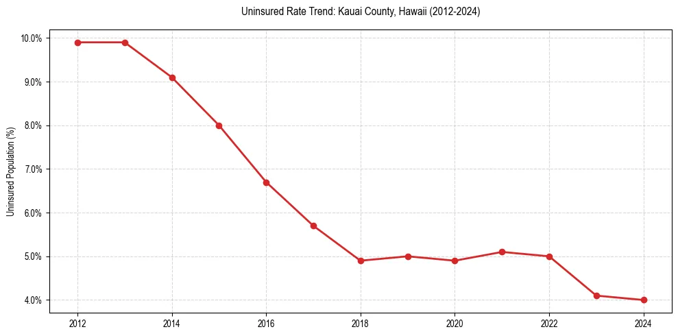 Uninsured trend chart for Kauai County, Hawaii