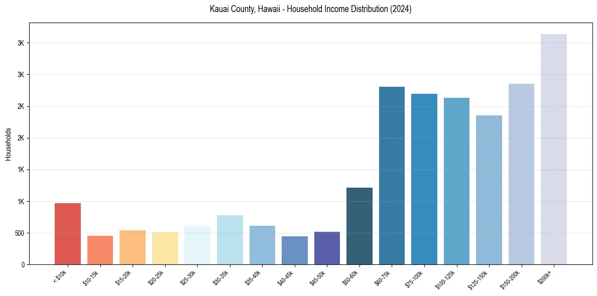 Income Distribution for 