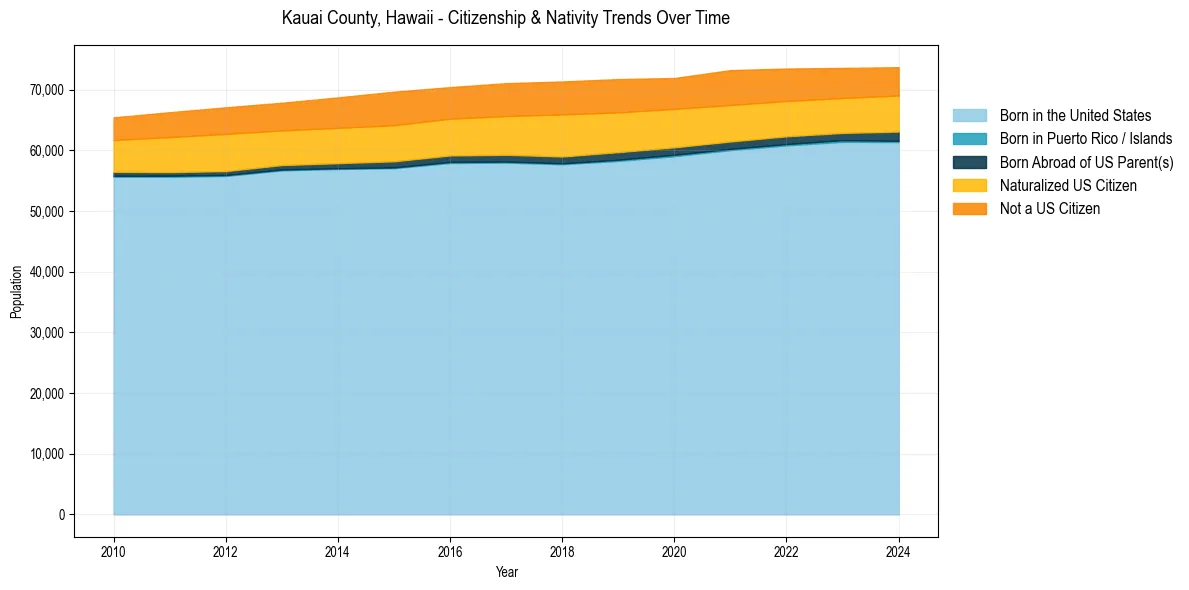 Historical nativity trends for 