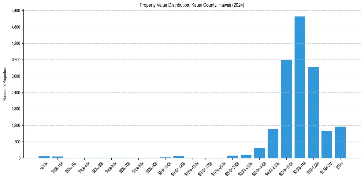 Value Distribution for 