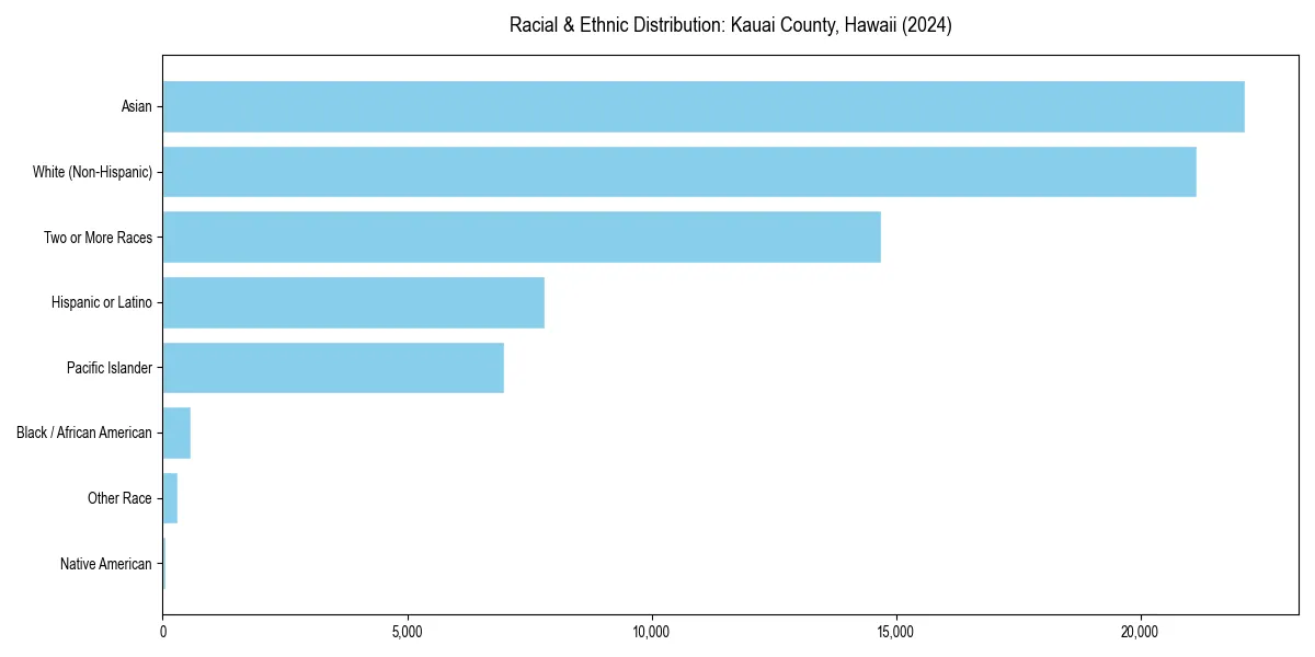 Bar chart showing racial distribution in  for 2024