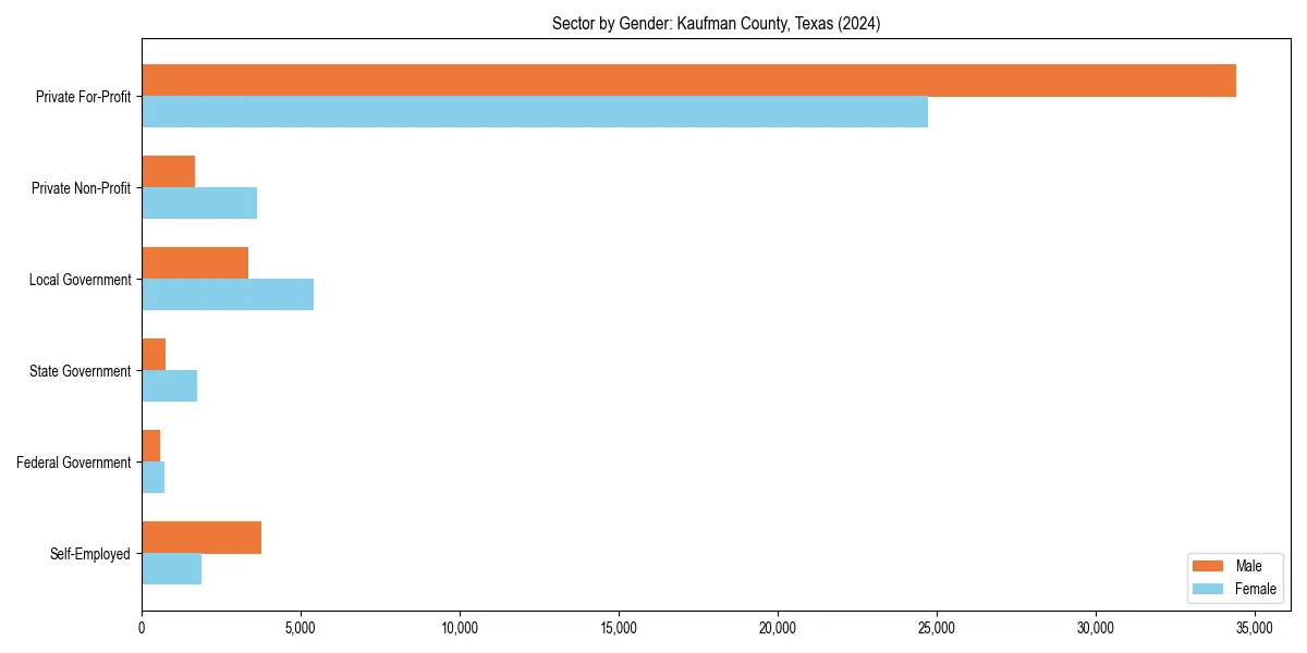 Employment sector breakdown by gender in 