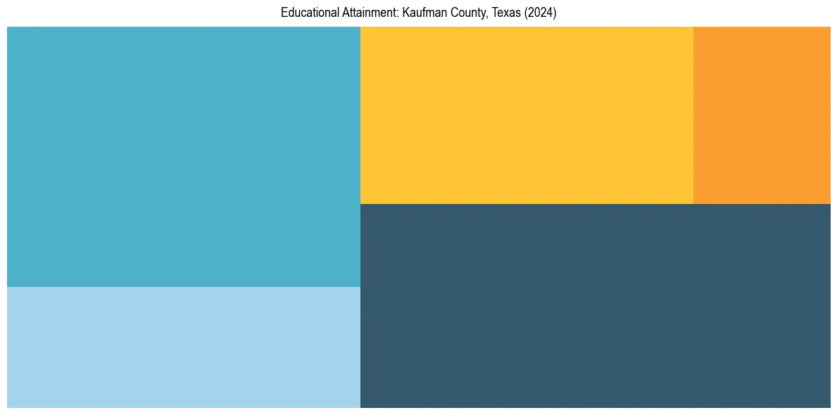 Education Treemap for  in 2024