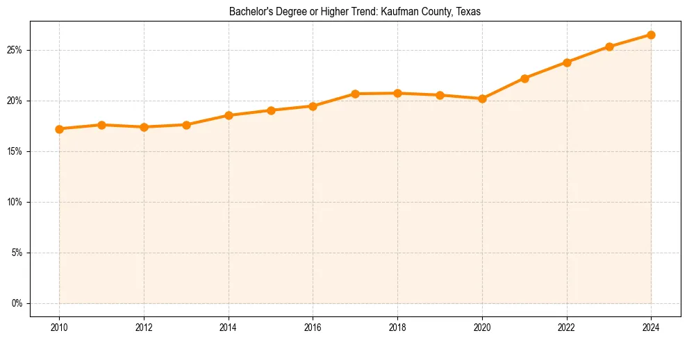 Trend chart showing bachelor degree growth in 