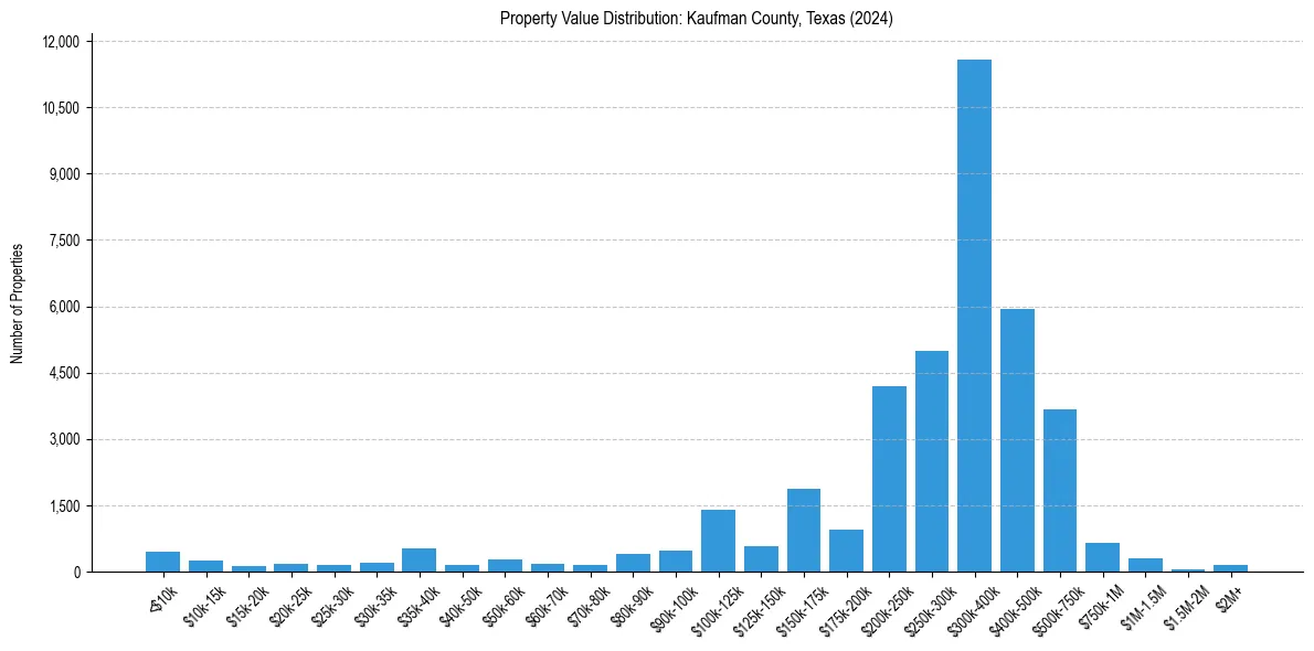 Value Distribution for 