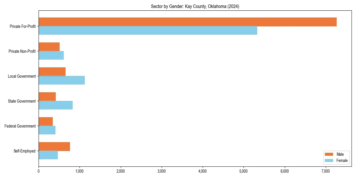 Employment sector breakdown by gender in 