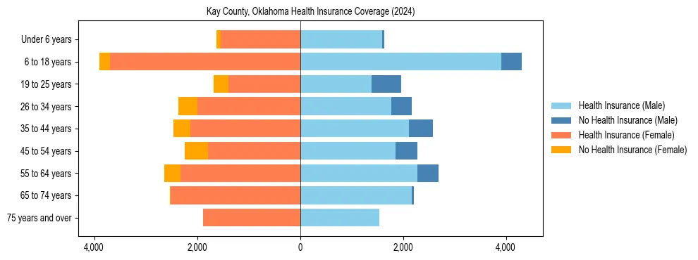 Health insurance pyramid for Kay County, Oklahoma
