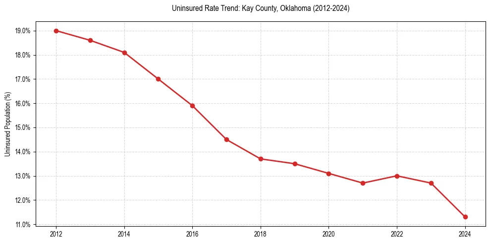 Uninsured trend chart for Kay County, Oklahoma