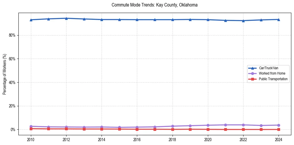 Transportation trends in Kay County, Oklahoma