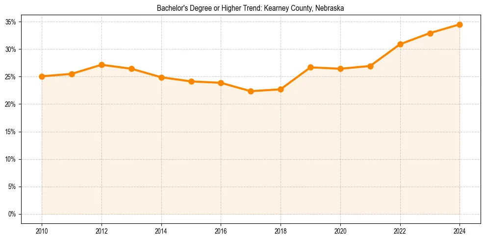 Trend chart showing bachelor degree growth in 