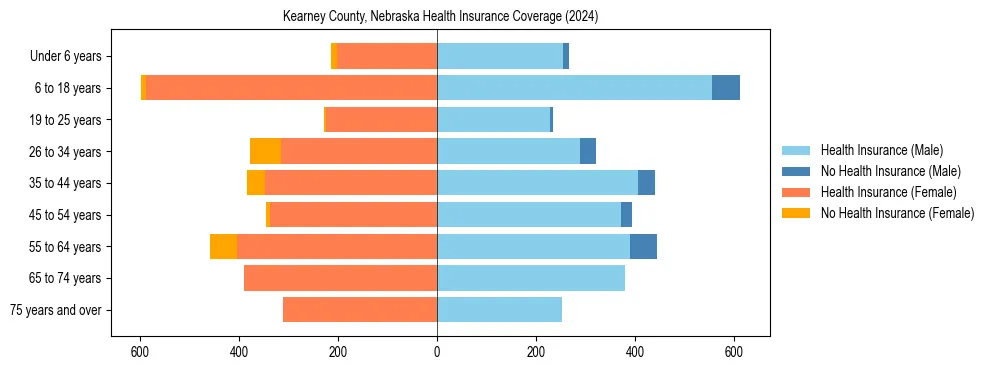 Health insurance pyramid for Kearney County, Nebraska