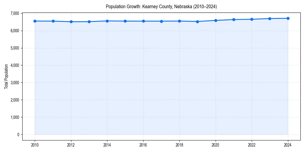 Population trends in 