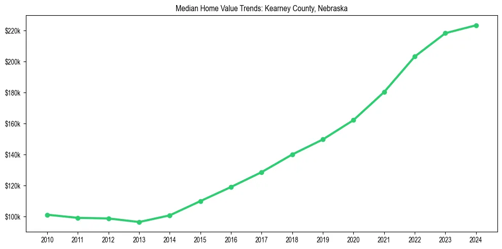Median property value trends in 