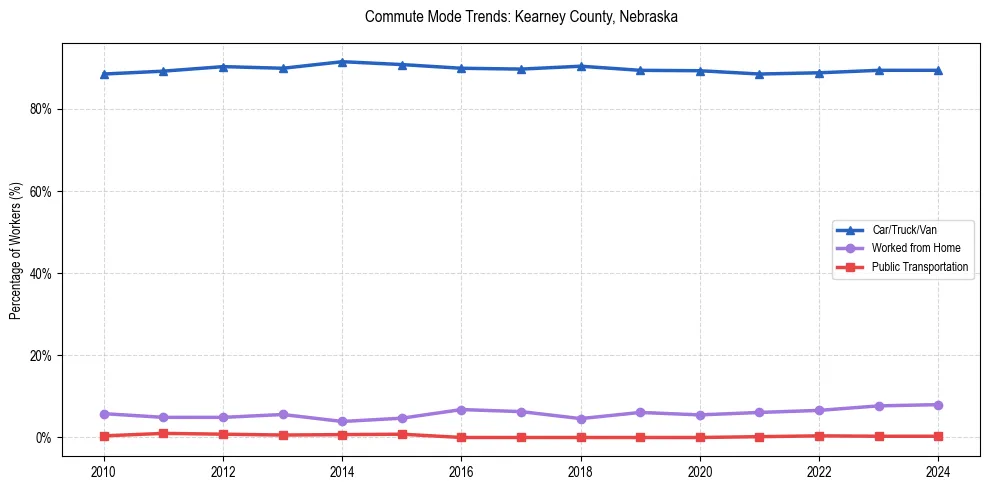 Transportation trends in Kearney County, Nebraska
