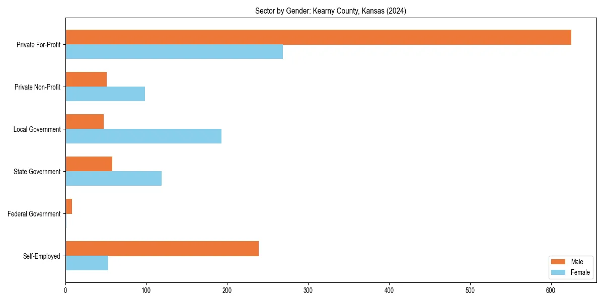 Employment sector breakdown by gender in 