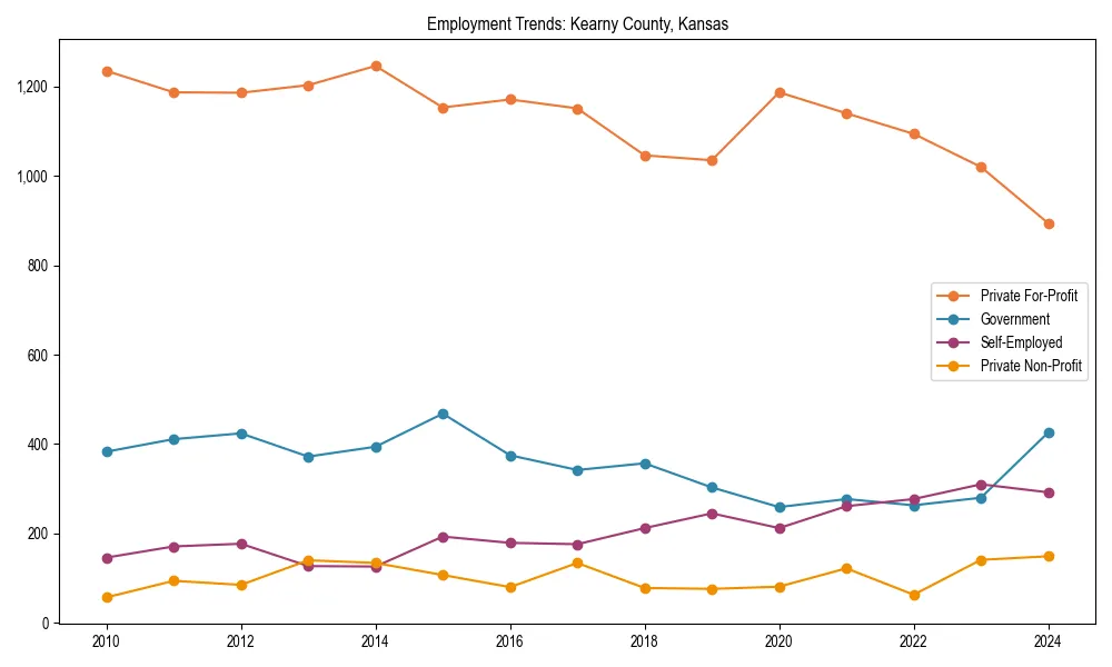Long-term employment trends in 