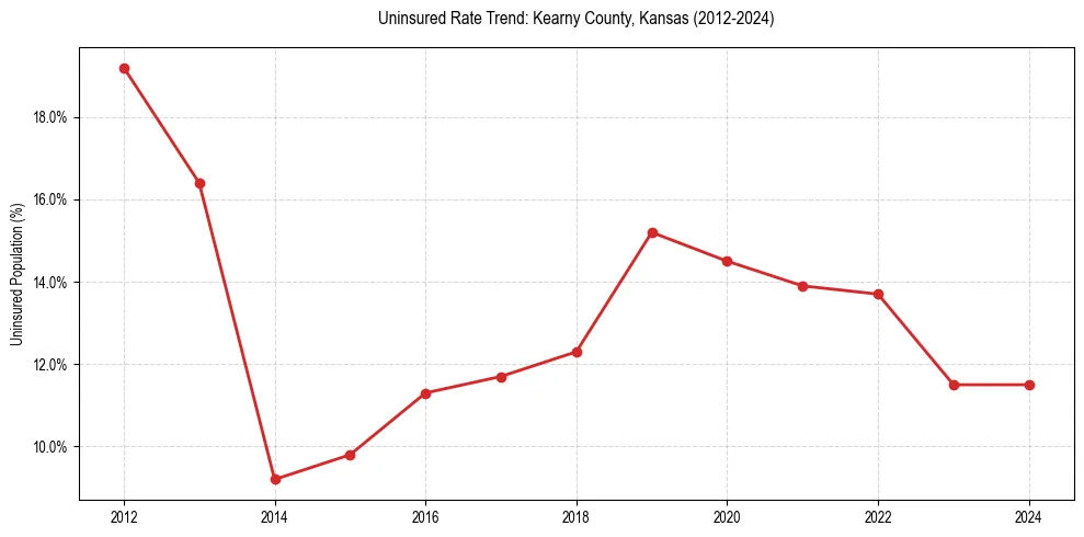 Uninsured trend chart for Kearny County, Kansas