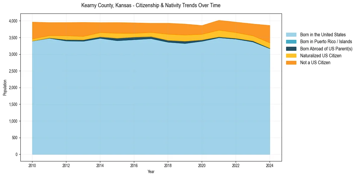 Historical nativity trends for 