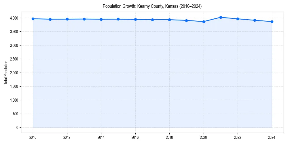 Population trends in 