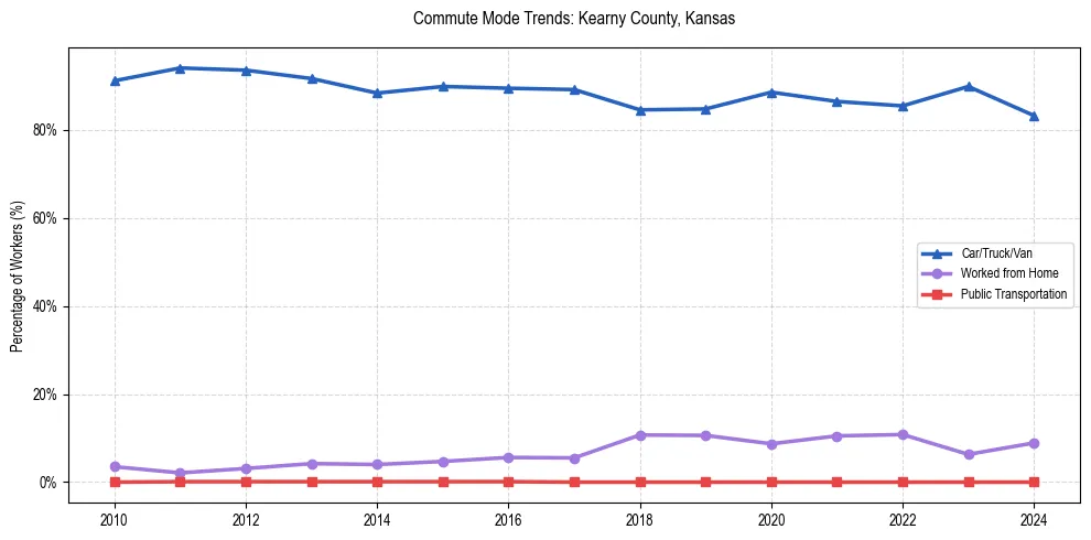 Transportation trends in Kearny County, Kansas