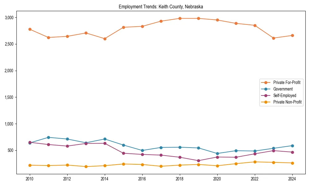 Long-term employment trends in 