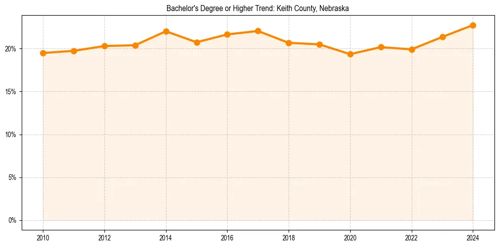 Trend chart showing bachelor degree growth in 