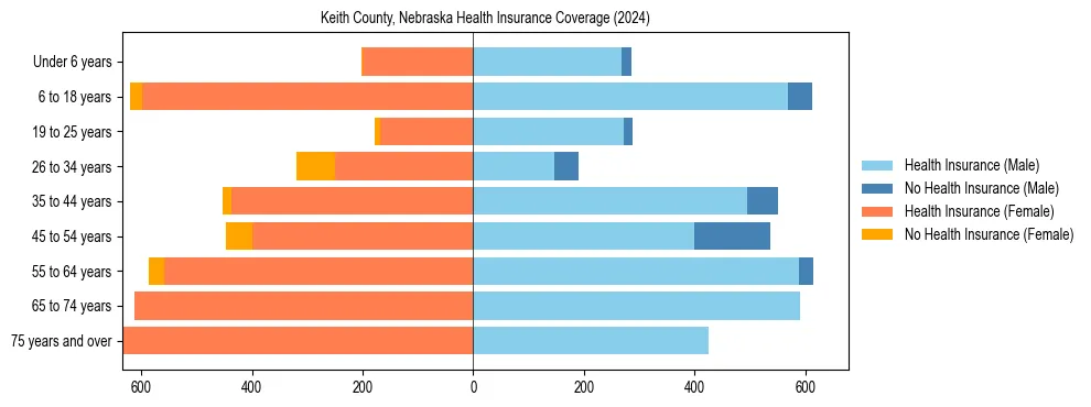 Health insurance pyramid for Keith County, Nebraska